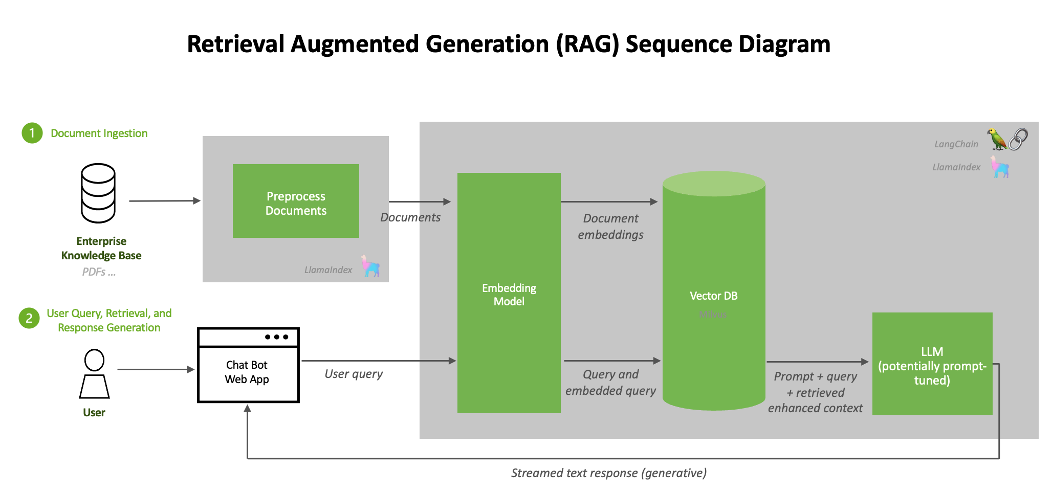 RAG Architecture
