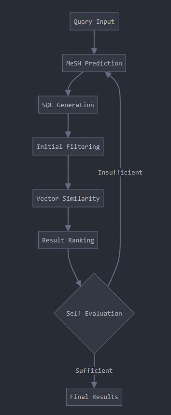 Process Flow